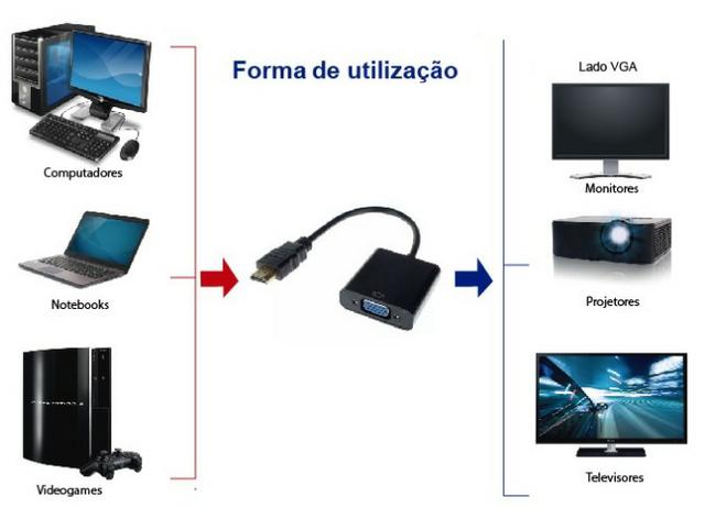 Conversor HDMI para VGA