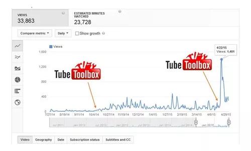 Views E Subscribers No Youtube