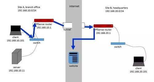 Instalação E Configuração Do Firewall Utm Pfsense.